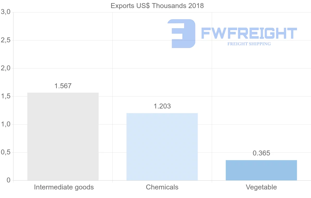 Shipping company from Malta to Syria