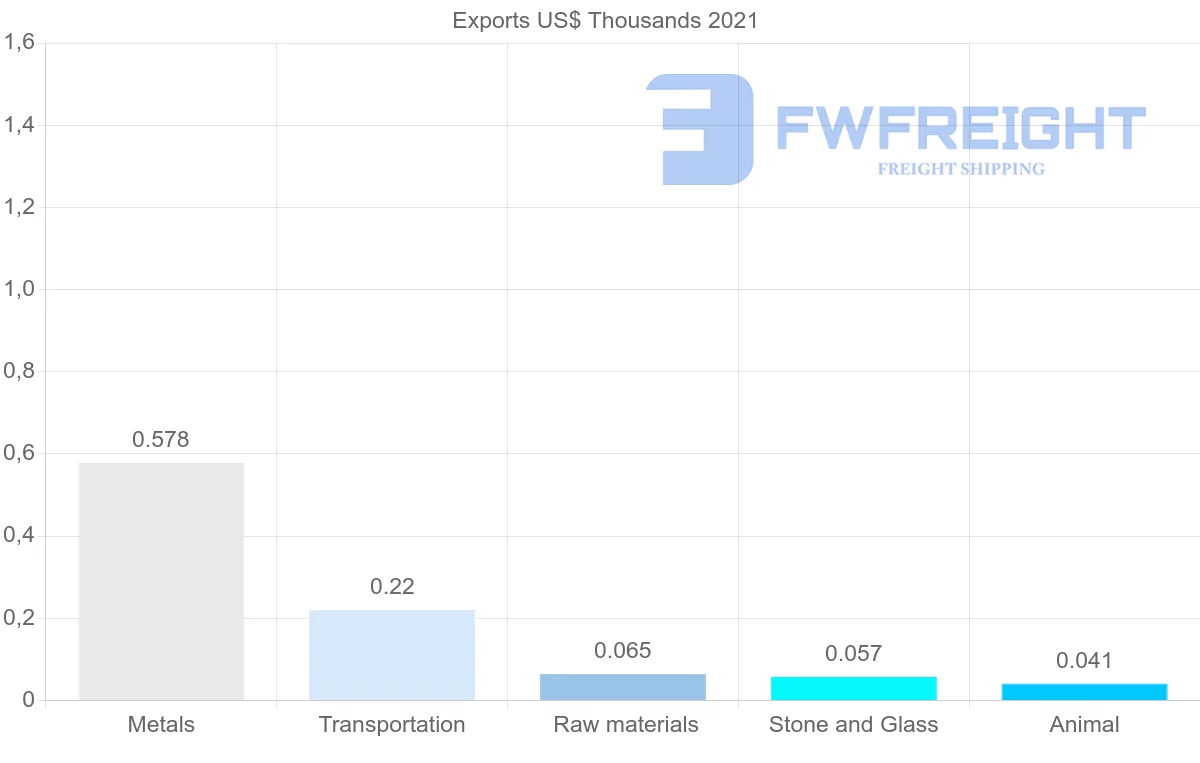 Shipping company from Malta to Ukraine