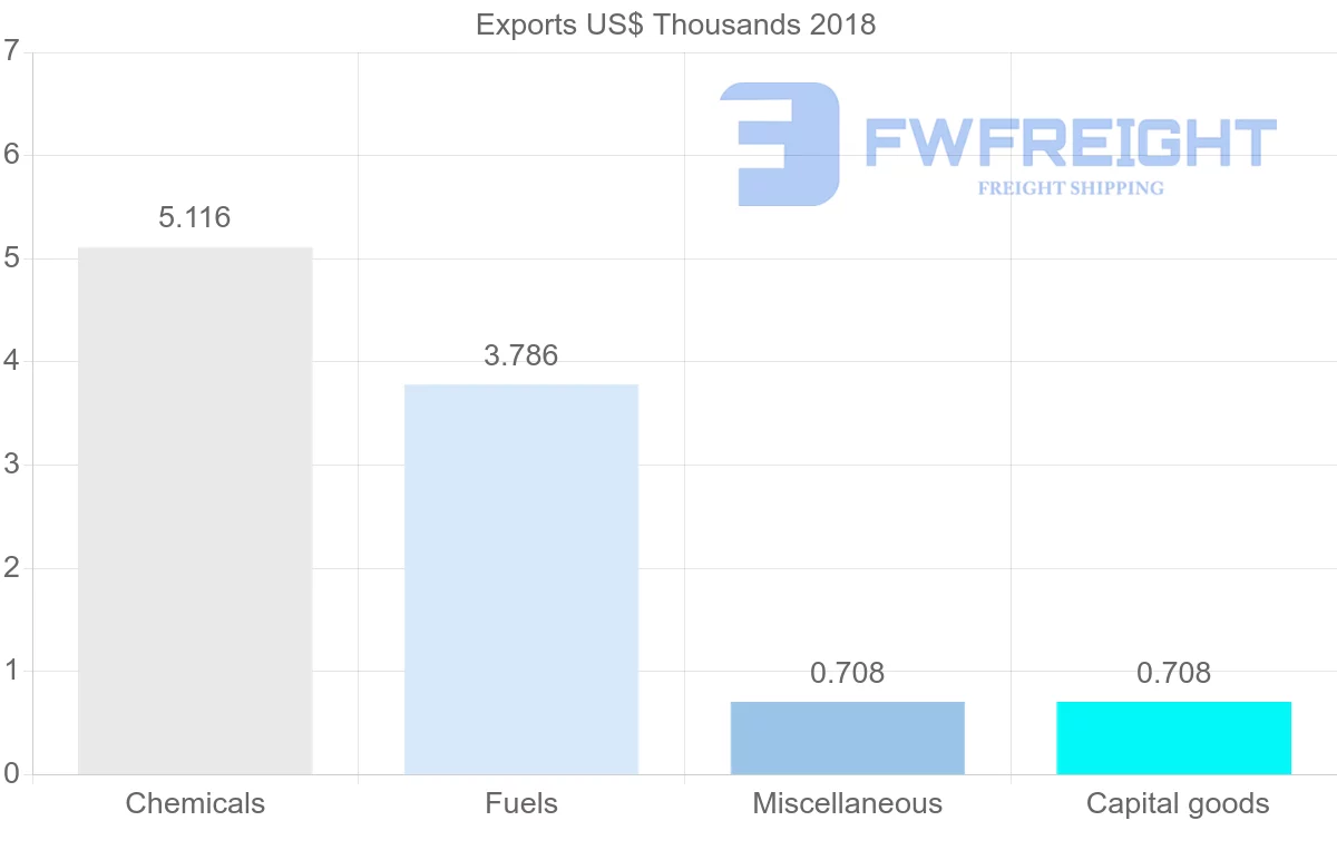 Shipping company from Malta to Yemen