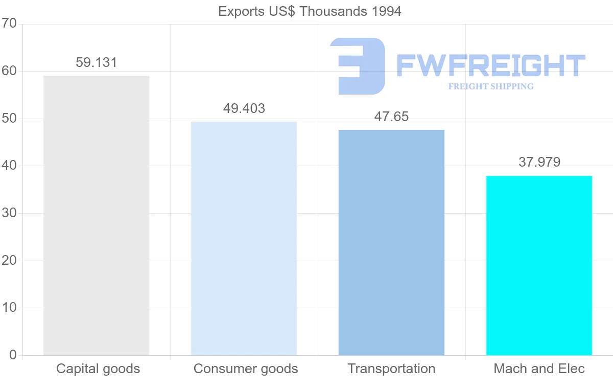 Shipping company from Martinique to Canada