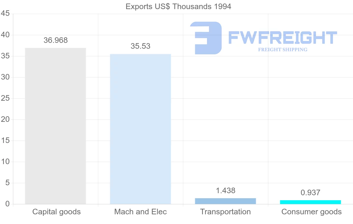 Shipping company from Martinique to Costa Rica