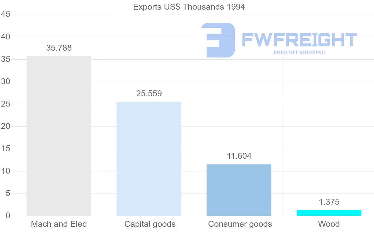Shipping company from Martinique to Cuba