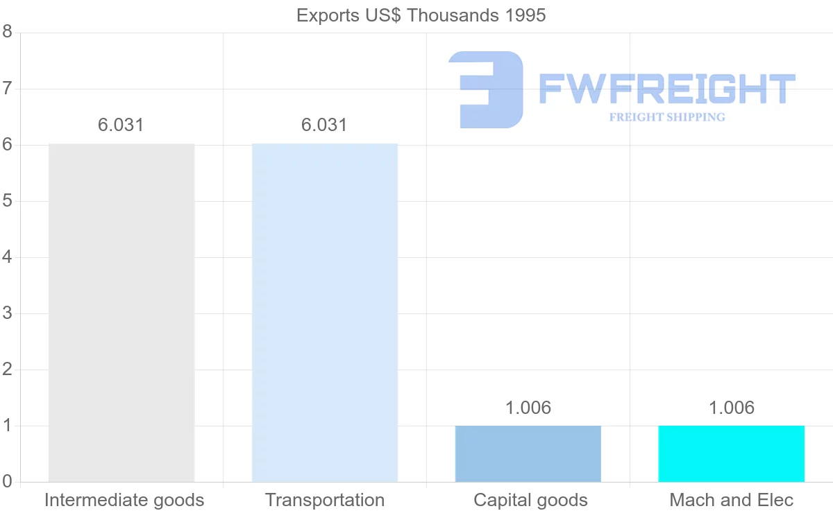 Shipping company from Martinique to Finland