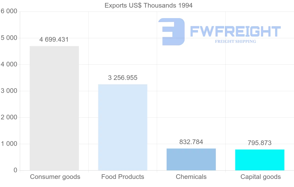 Shipping company from Martinique to French Guiana