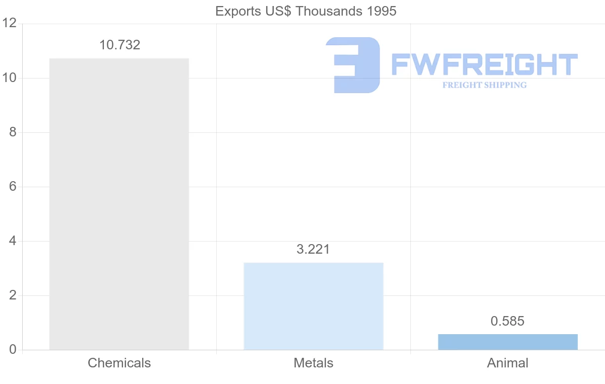 Shipping company from Martinique to Netherlands Antilles