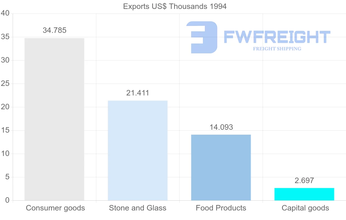 Shipping company from Martinique to New Caledonia