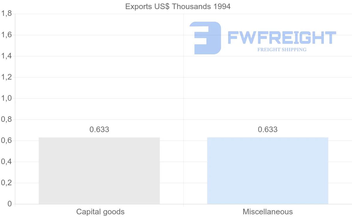 Shipping company from Martinique to New Zealand