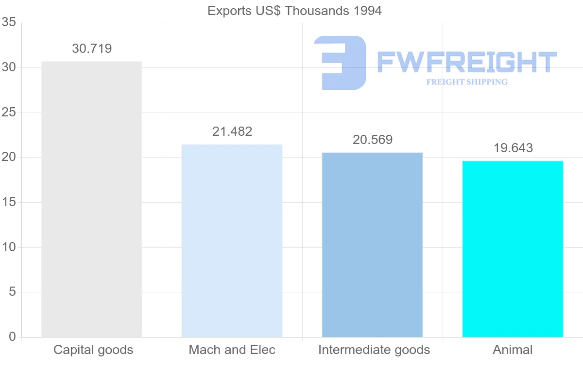 Shipping company from Martinique to Norway