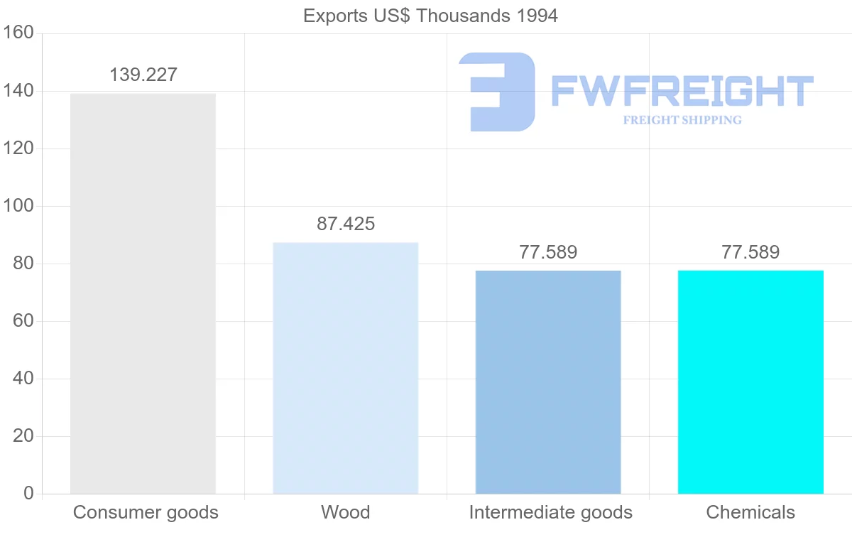 Shipping company from Martinique to Panama