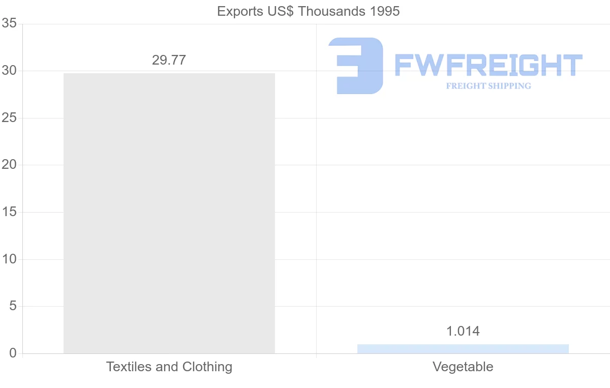 Shipping company from Martinique to United States