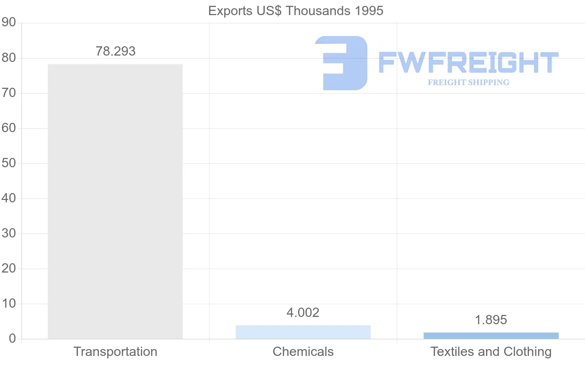 Shipping company from Martinique to Venezuela