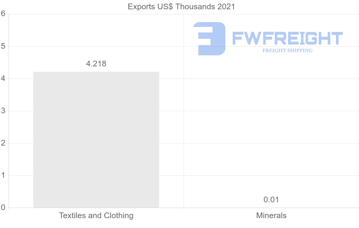 Shipping company from Mauritania to Algeria