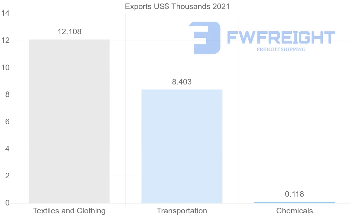 Shipping company from Mauritania to Belgium