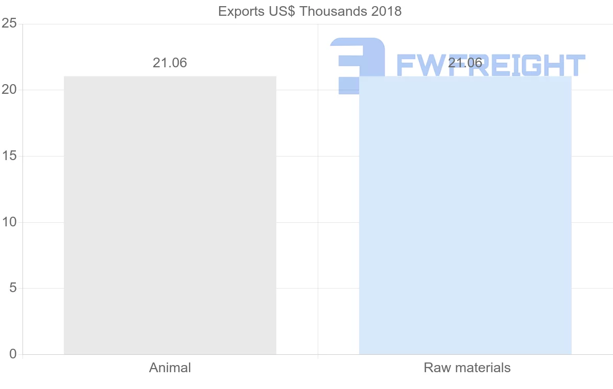 Shipping company from Mauritania to Bulgaria