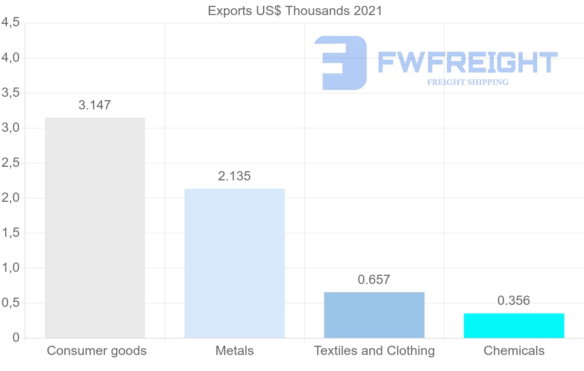 Shipping company from Mauritania to Cameroon
