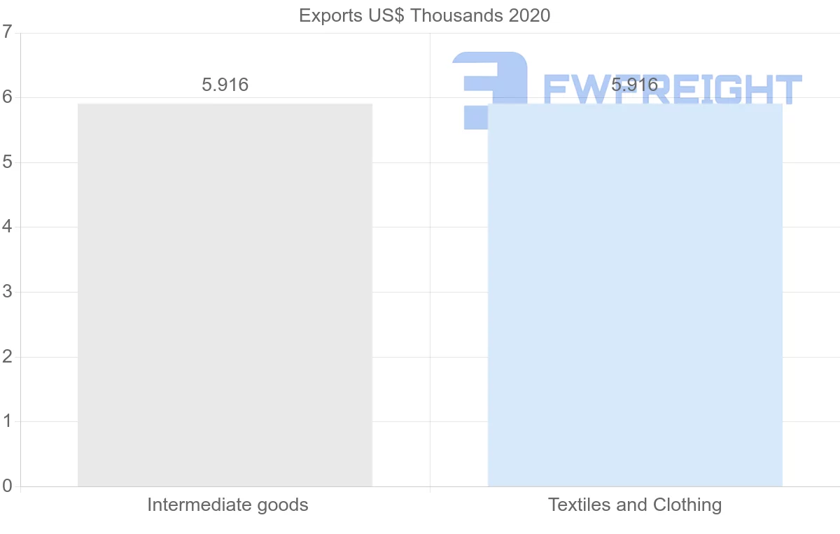 Shipping company from Mauritania to Cape Verde