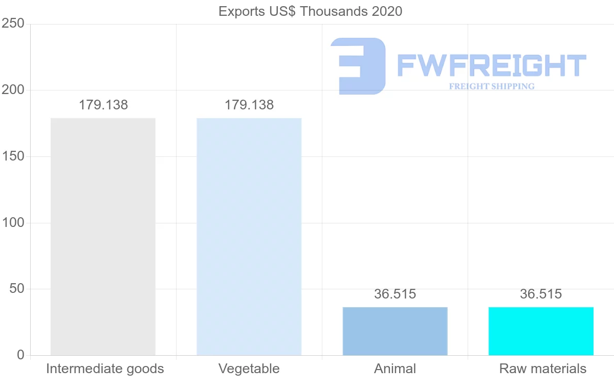 Shipping company from Mauritania to Chile