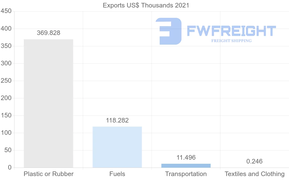 Shipping company from Mauritania to China