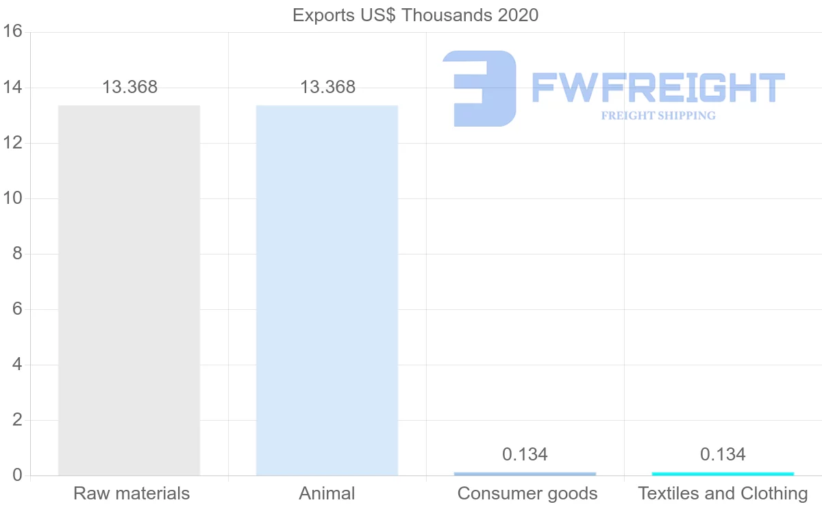 Shipping company from Mauritania to Comoros