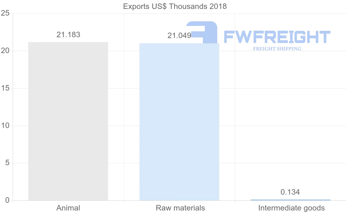 Shipping company from Mauritania to Dominica