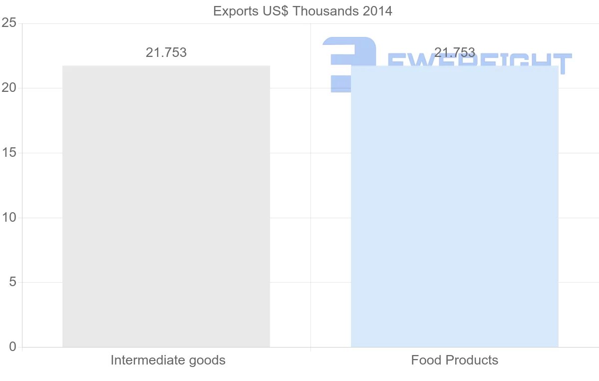 Shipping company from Mauritania to Dominican Republic