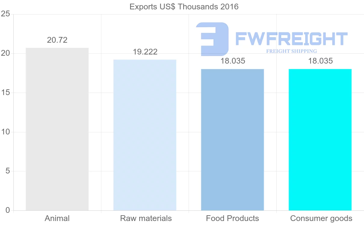 Shipping company from Mauritania to Estonia
