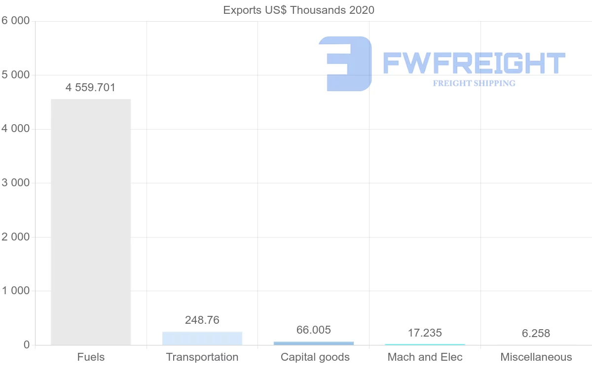 Shipping company from Mauritania to France