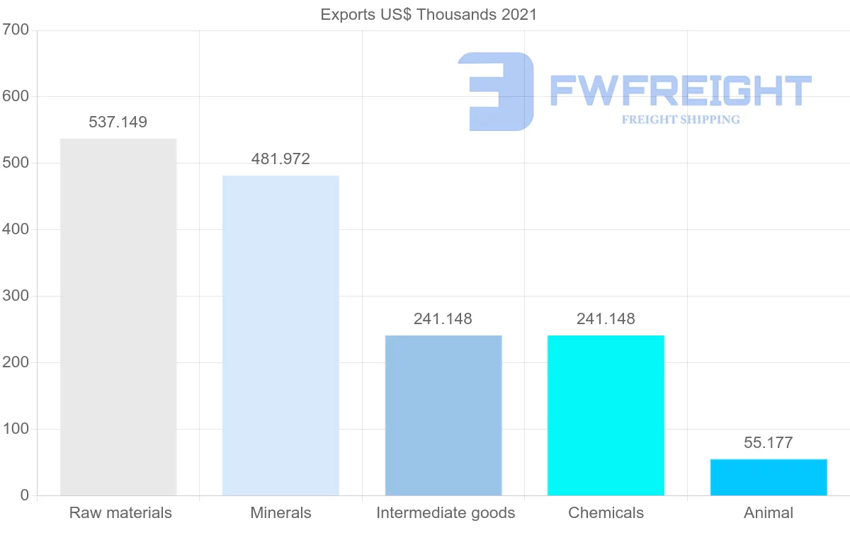 Shipping company from Mauritania to Gambia