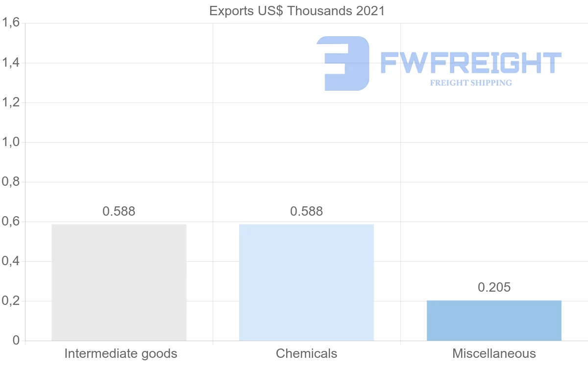 Shipping company from Mauritania to Germany