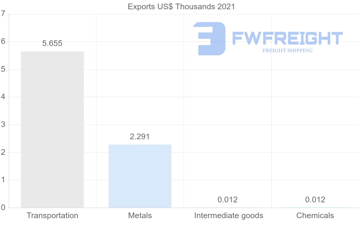 Shipping company from Mauritania to Guinea