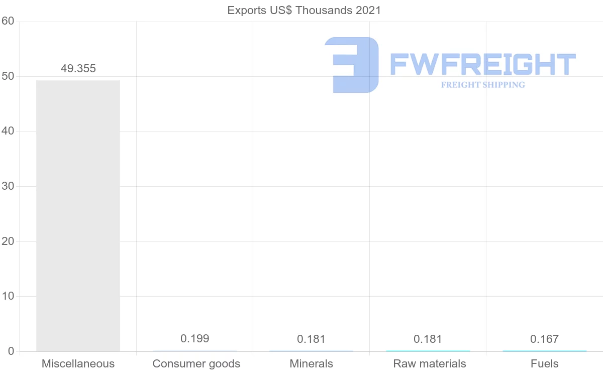 Shipping company from Mauritania to Ireland