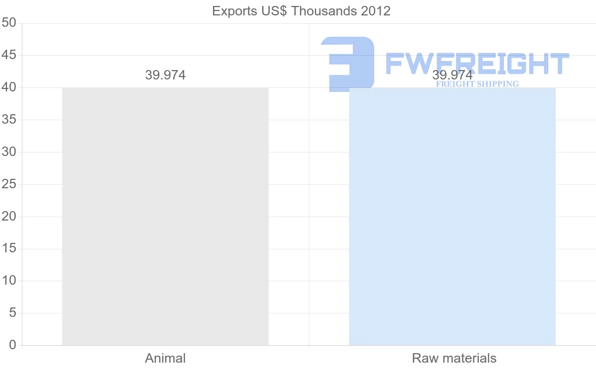 Shipping company from Mauritania to Macao