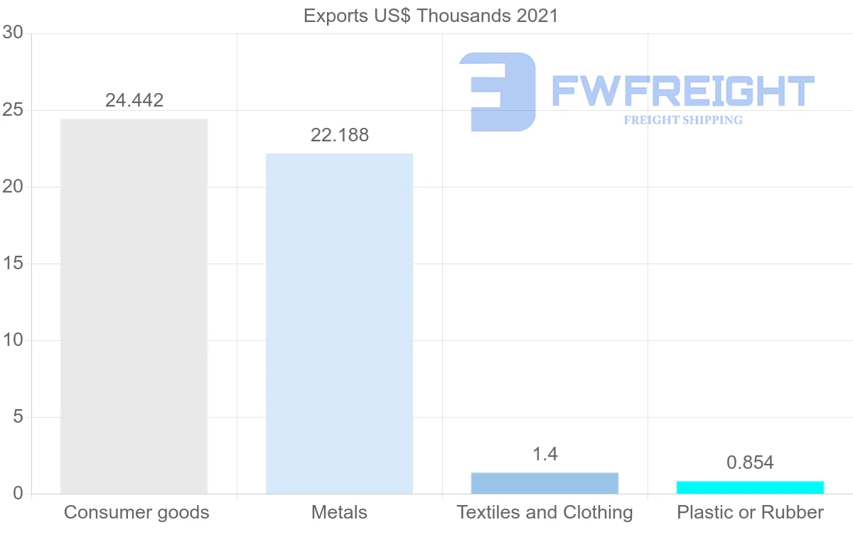 Shipping company from Mauritania to Malaysia