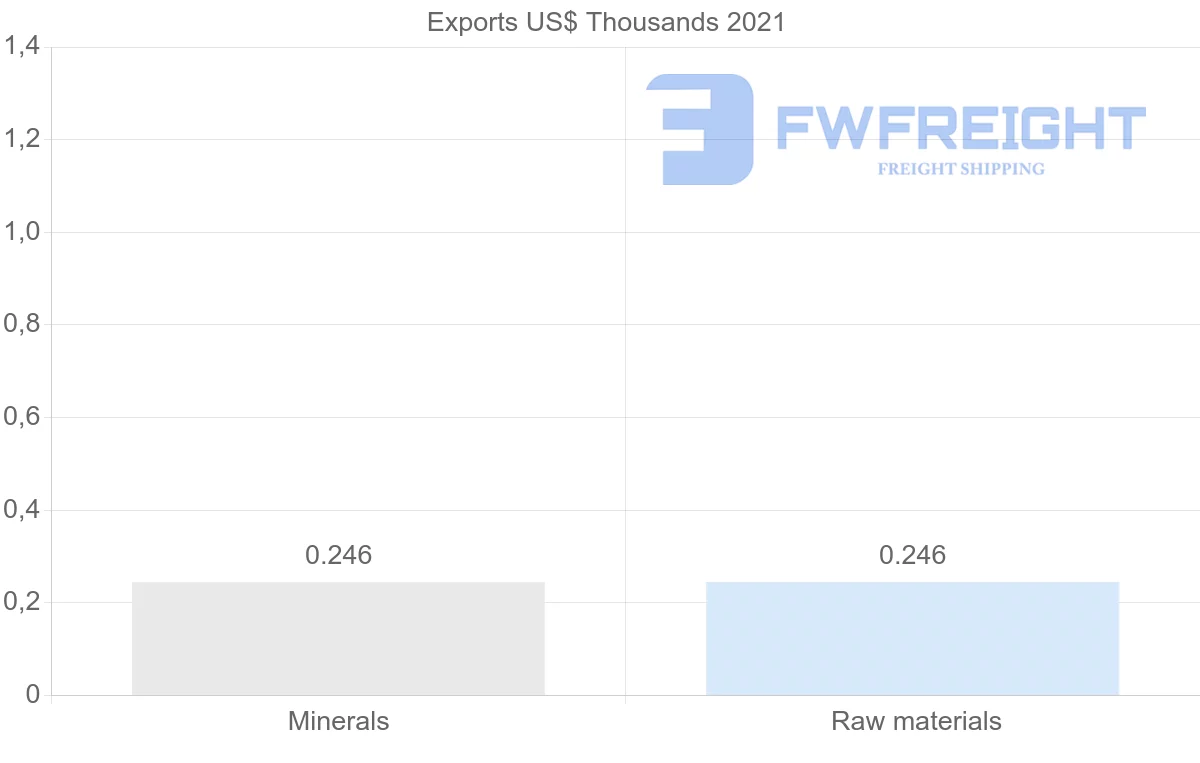 Shipping company from Mauritania to Mexico