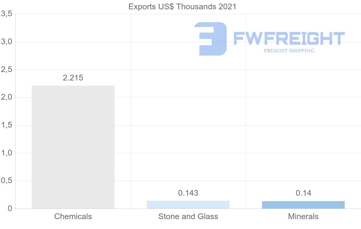 Shipping company from Mauritania to Morocco