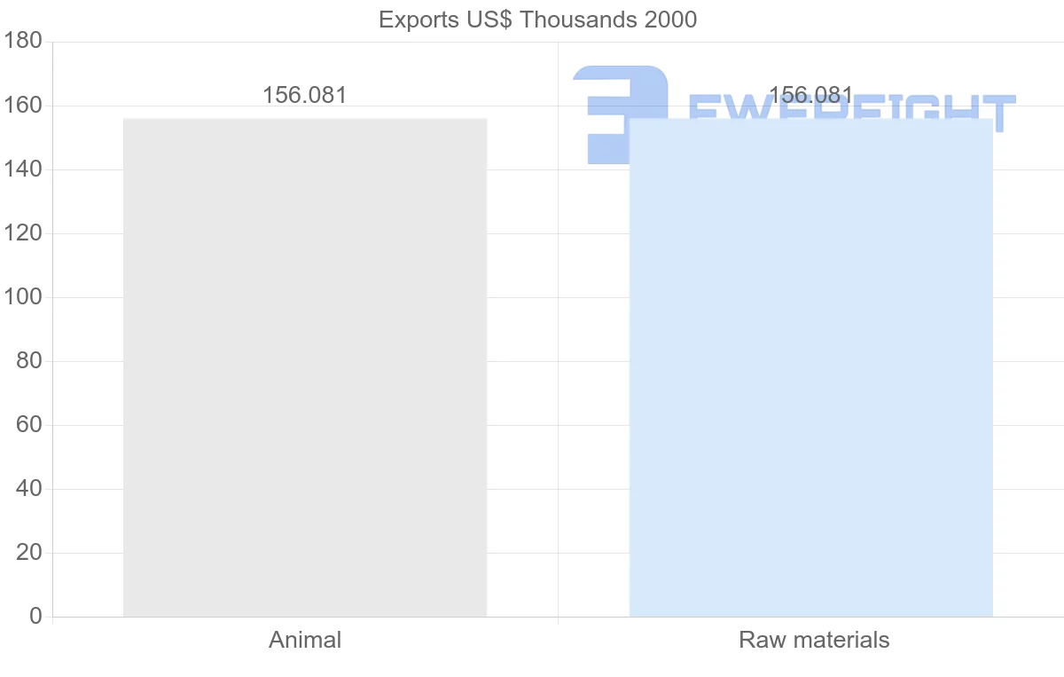 Shipping company from Mauritania to Myanmar