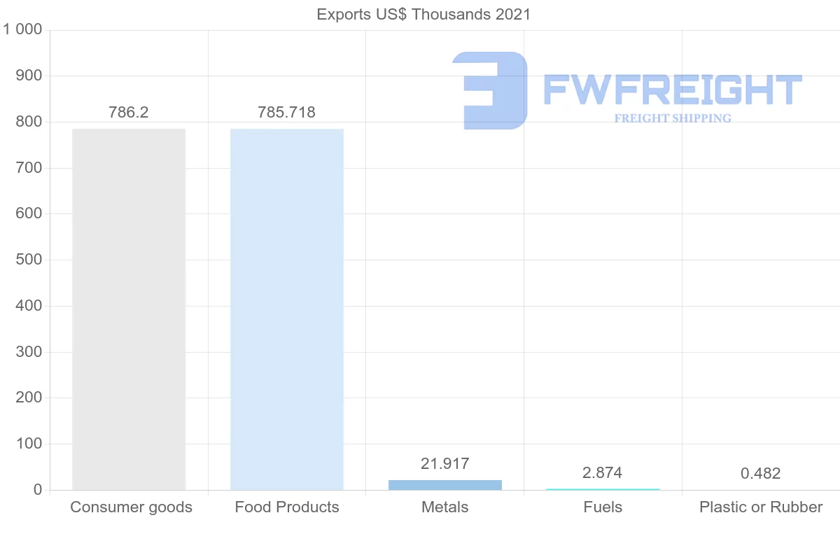 Shipping company from Mauritania to Netherlands