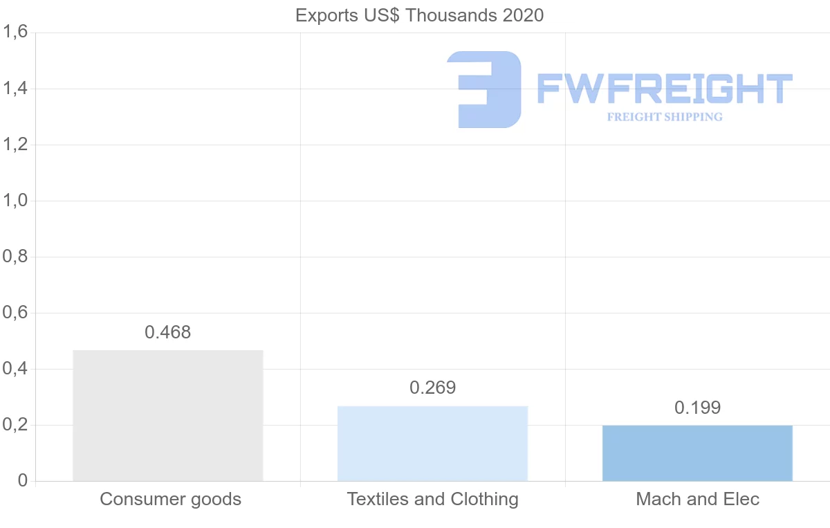 Shipping company from Mauritania to Qatar