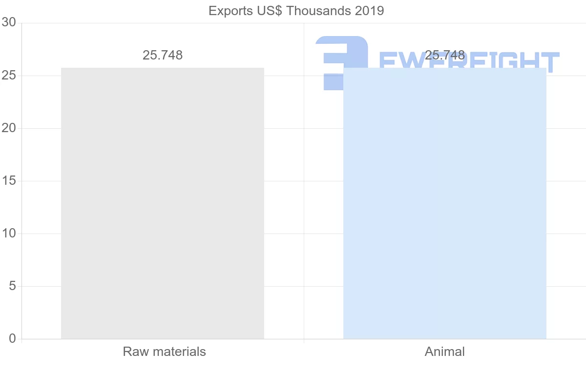Shipping company from Mauritania to Serbia