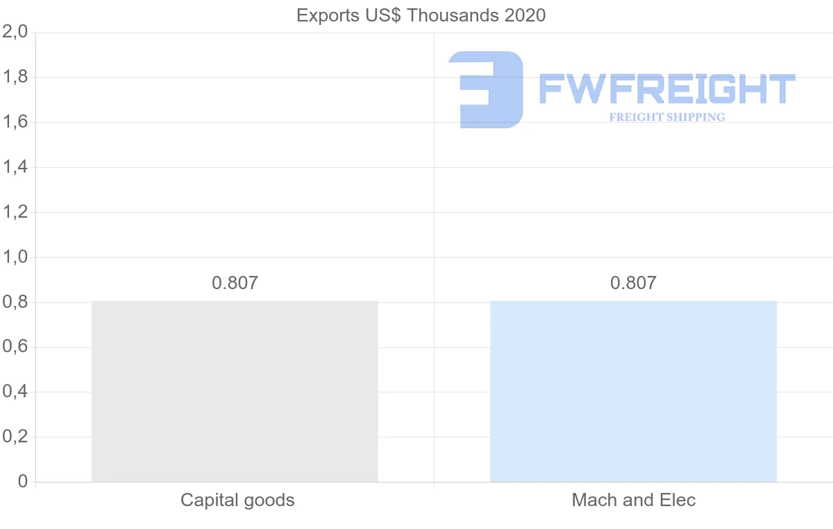 Shipping company from Mauritania to Sudan