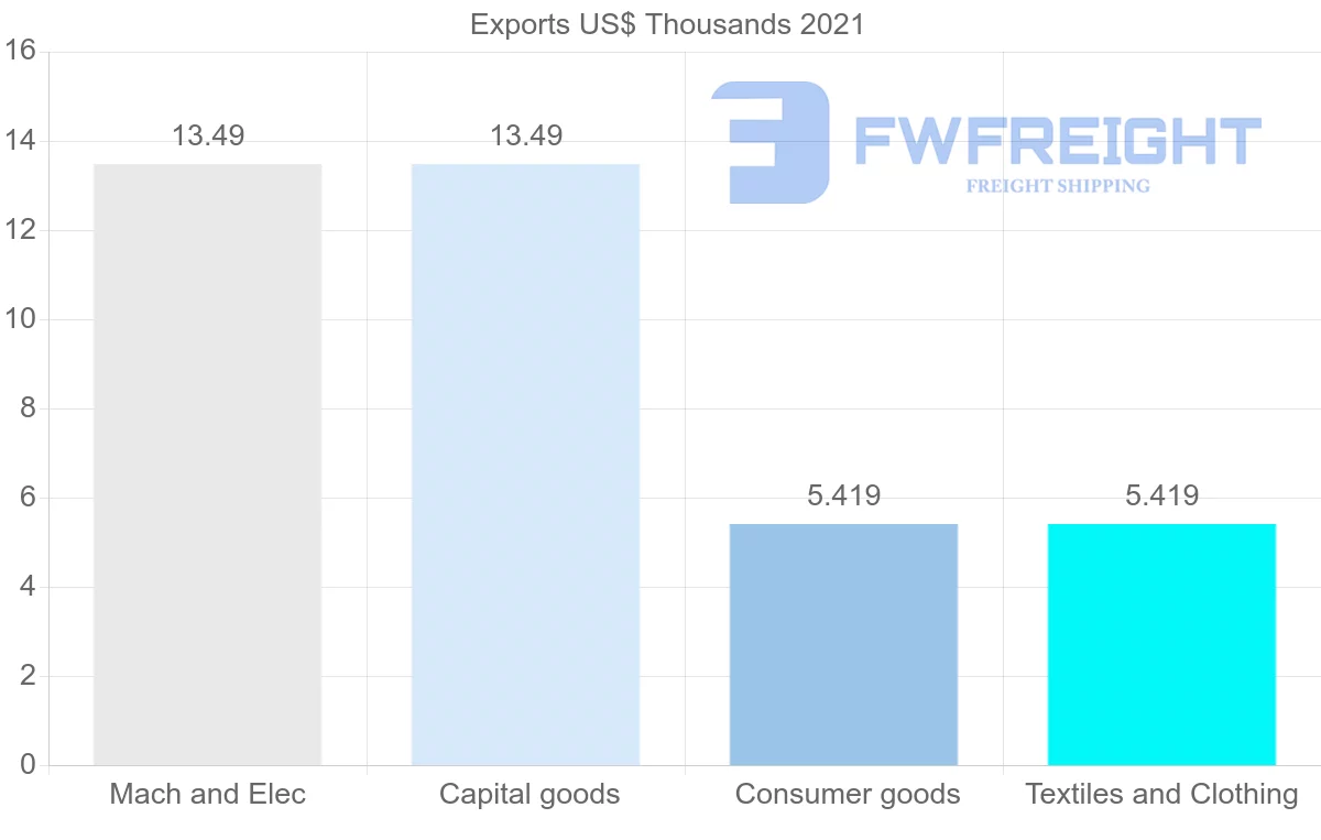 Shipping company from Mauritania to Switzerland