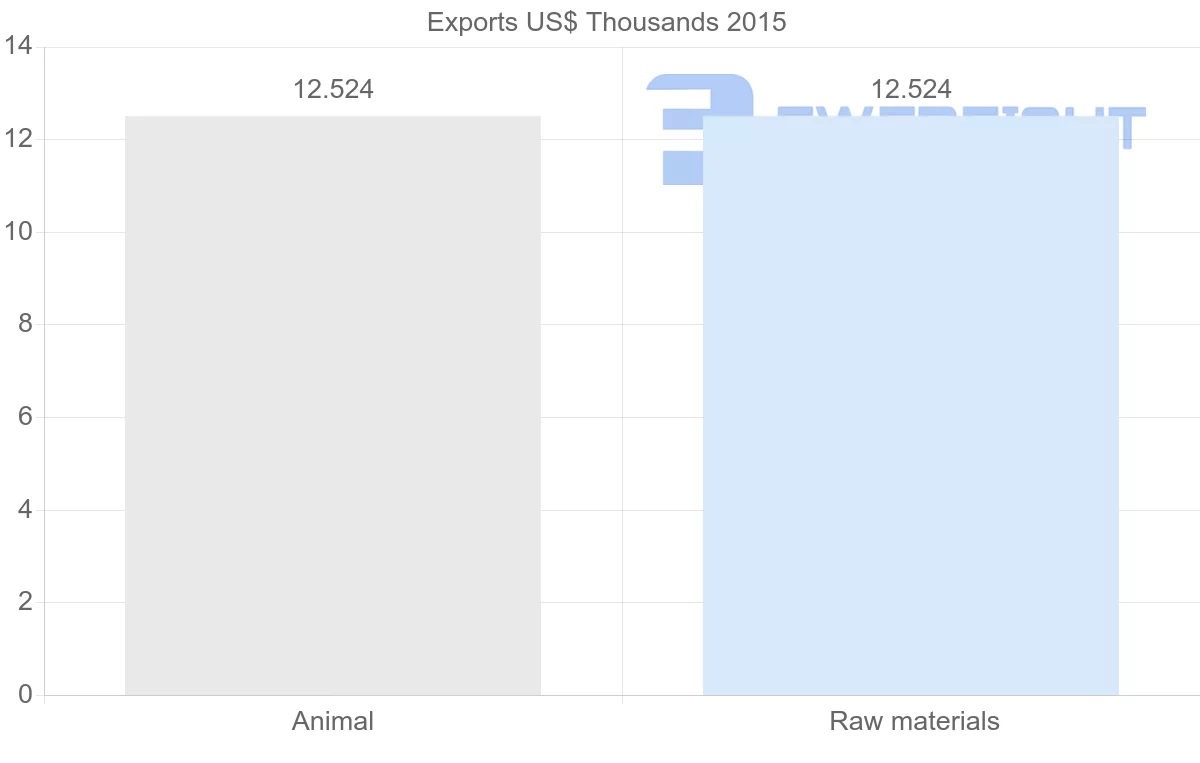 Shipping company from Mauritania to Syria