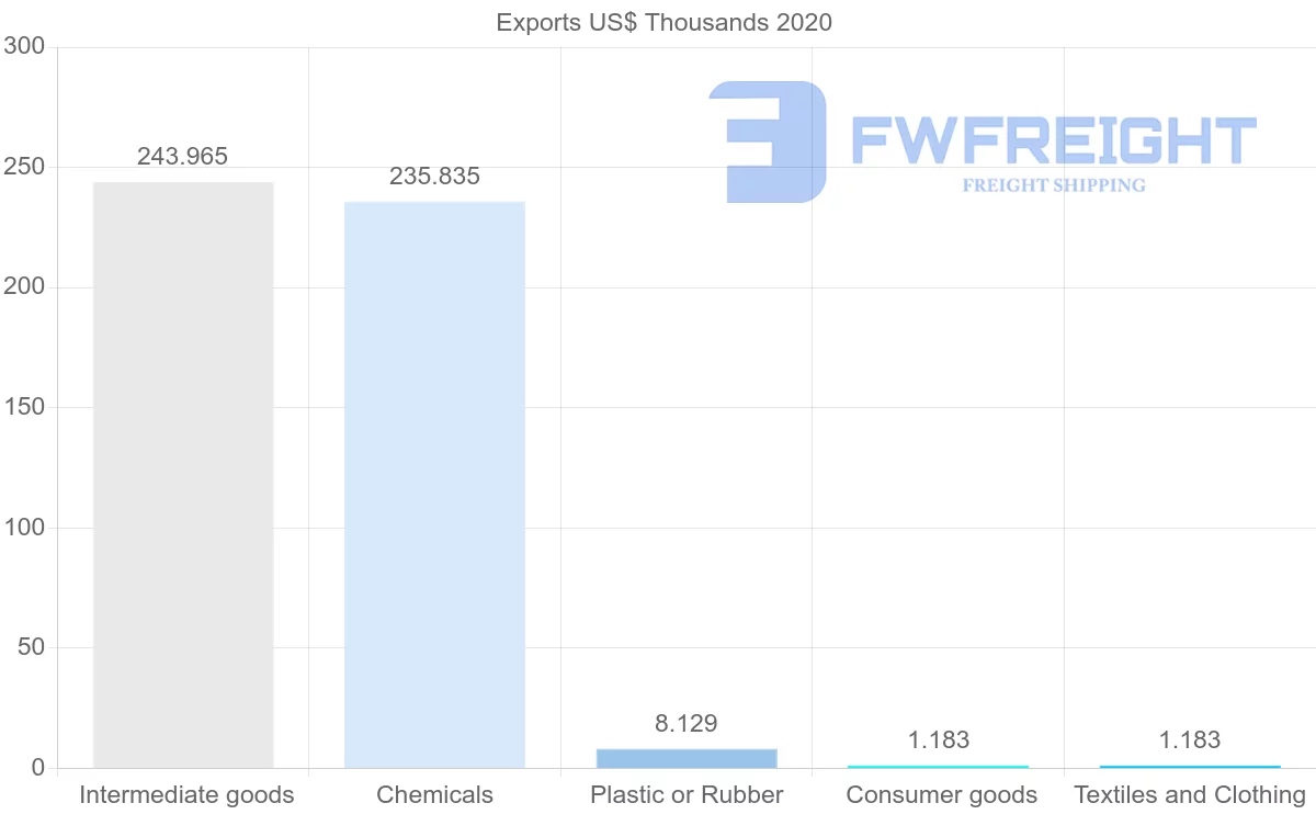 Shipping company from Mauritania to Thailand