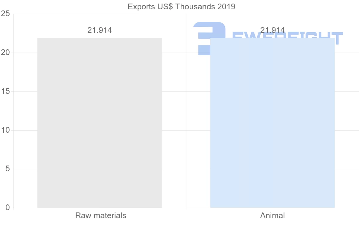Shipping company from Mauritania to Tonga