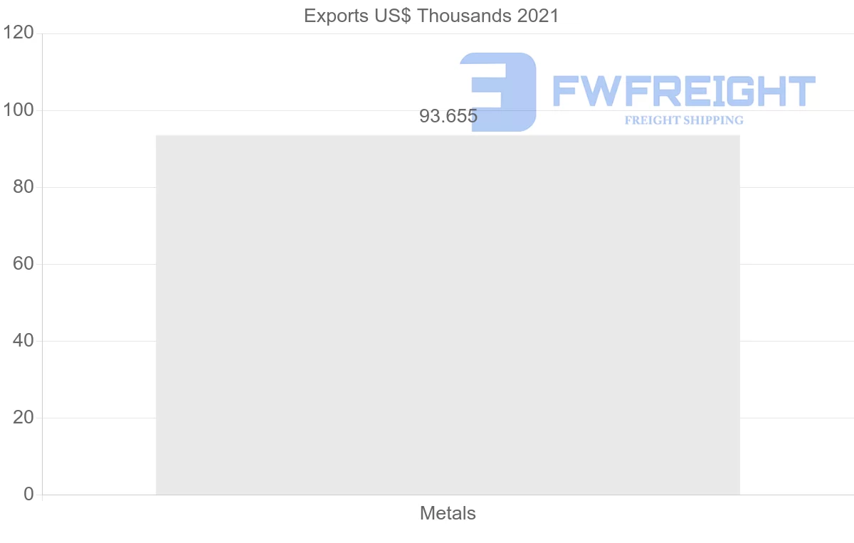 Shipping company from Mauritania to United States