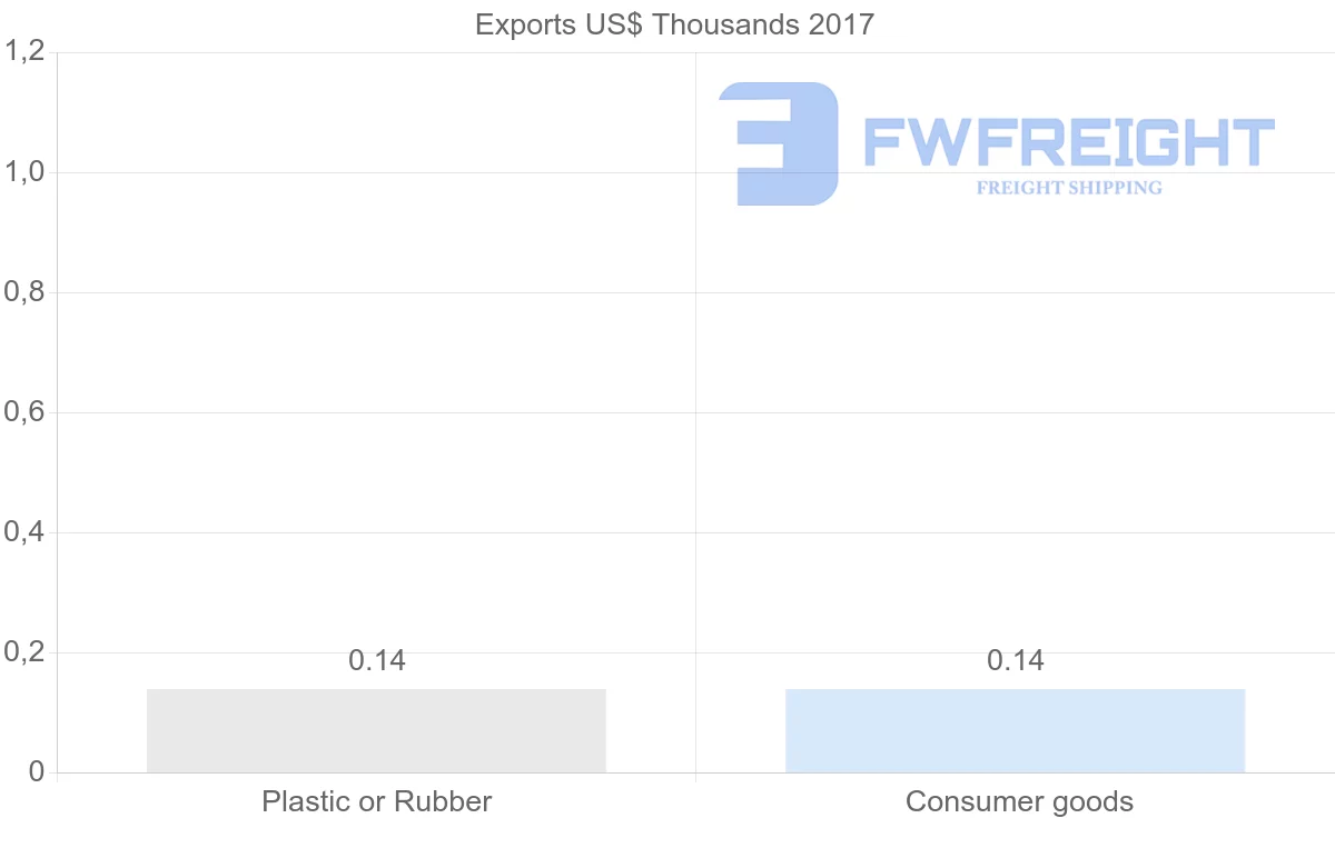 Shipping company from Mauritania to Uruguay