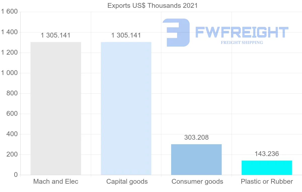 Shipping company from Mauritania to Zambia