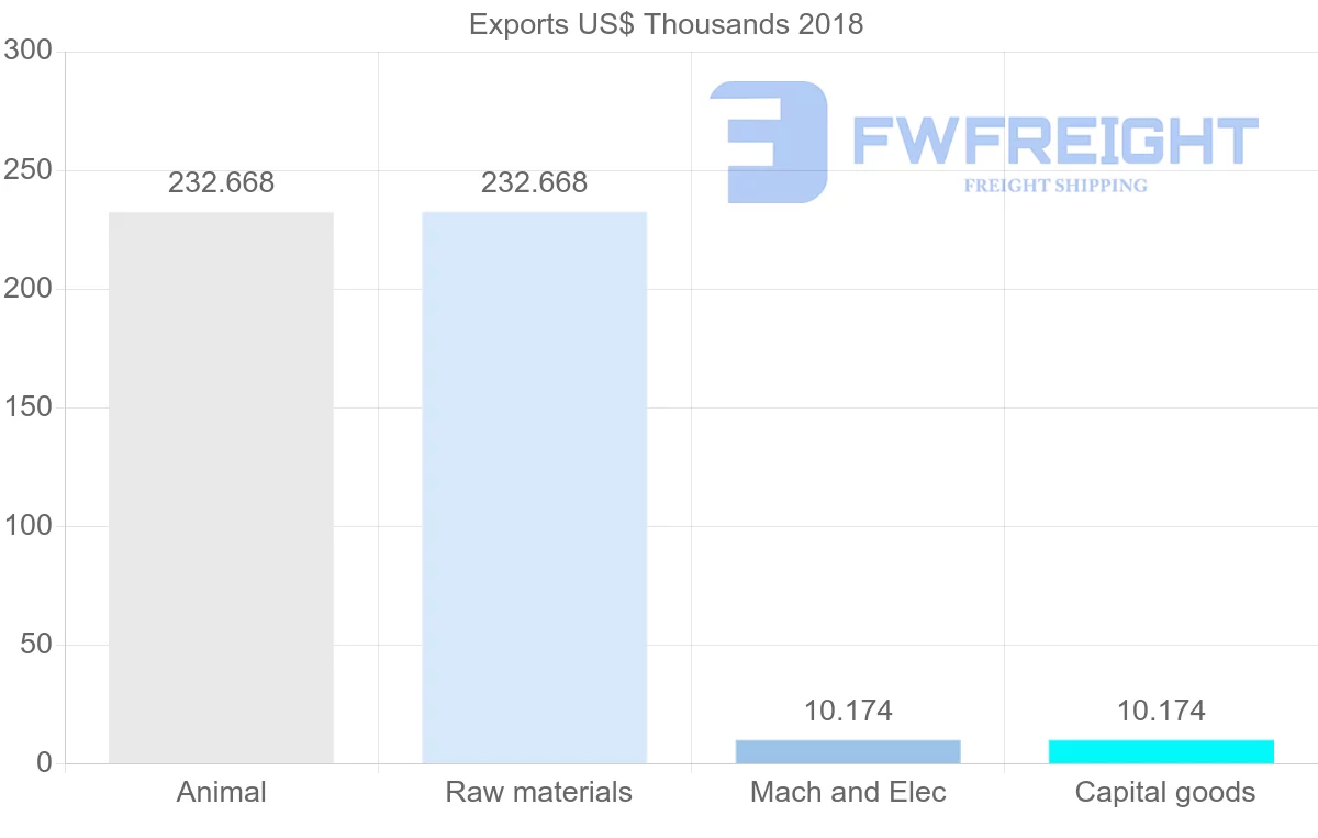 Shipping company from Mauritius to Algeria