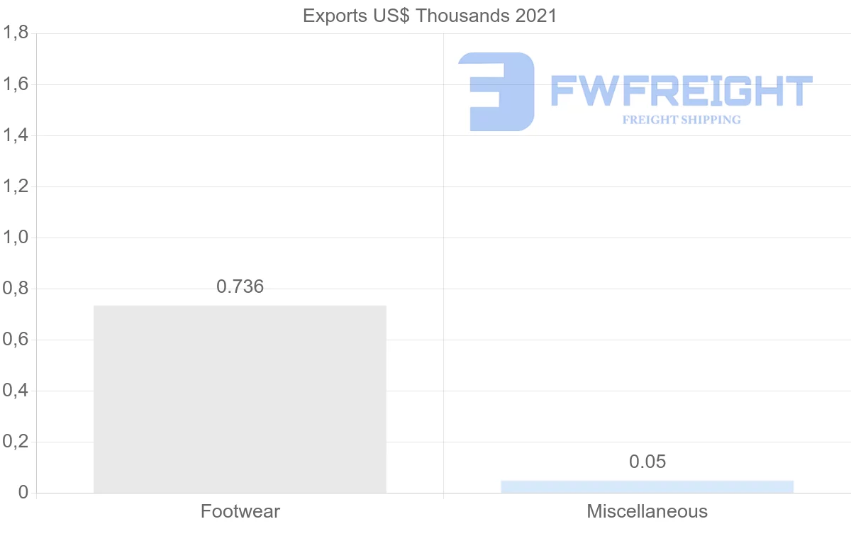 Shipping company from Mauritius to Angola
