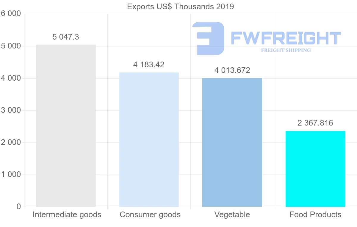 Shipping company from Mauritius to Australia
